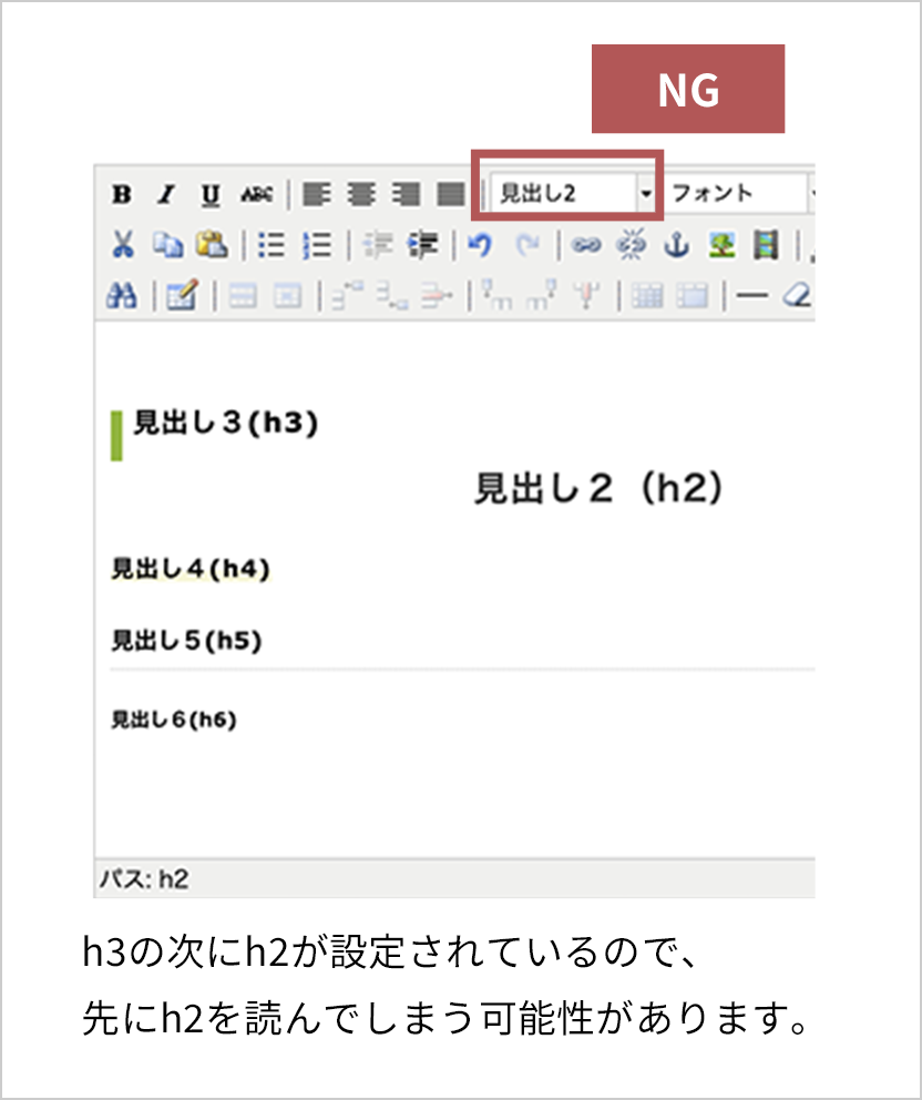 悪い例はh3の次にh2が設定されているので、先にh2を読んでしまう可能性があります。