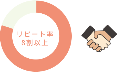 リピート率8割以上